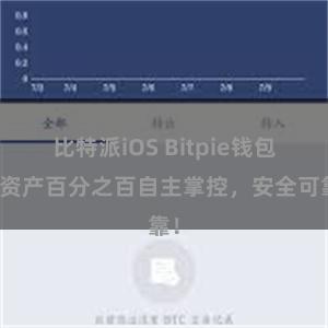 比特派iOS Bitpie钱包：资产百分之百自主掌控，安全可靠！